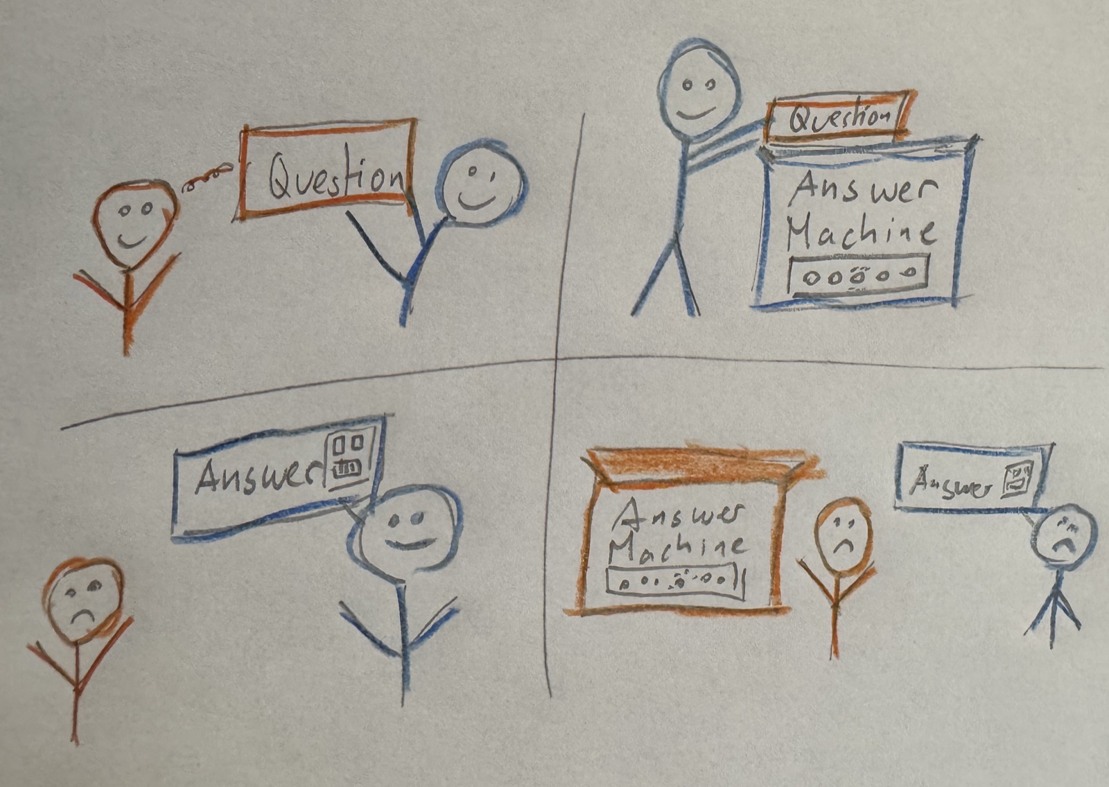 A hand-drawn four-panel sketch. Top left: two smiling stick figures pass a 'Question' between them. Top right: a smiling figure holds a 'Question' up to an 'Answer Machine'. Bottom: frowning figures hand each other 'Answer' signs produced by the machine. Humans talking directly are happy; machines in the middle make everyone sad.